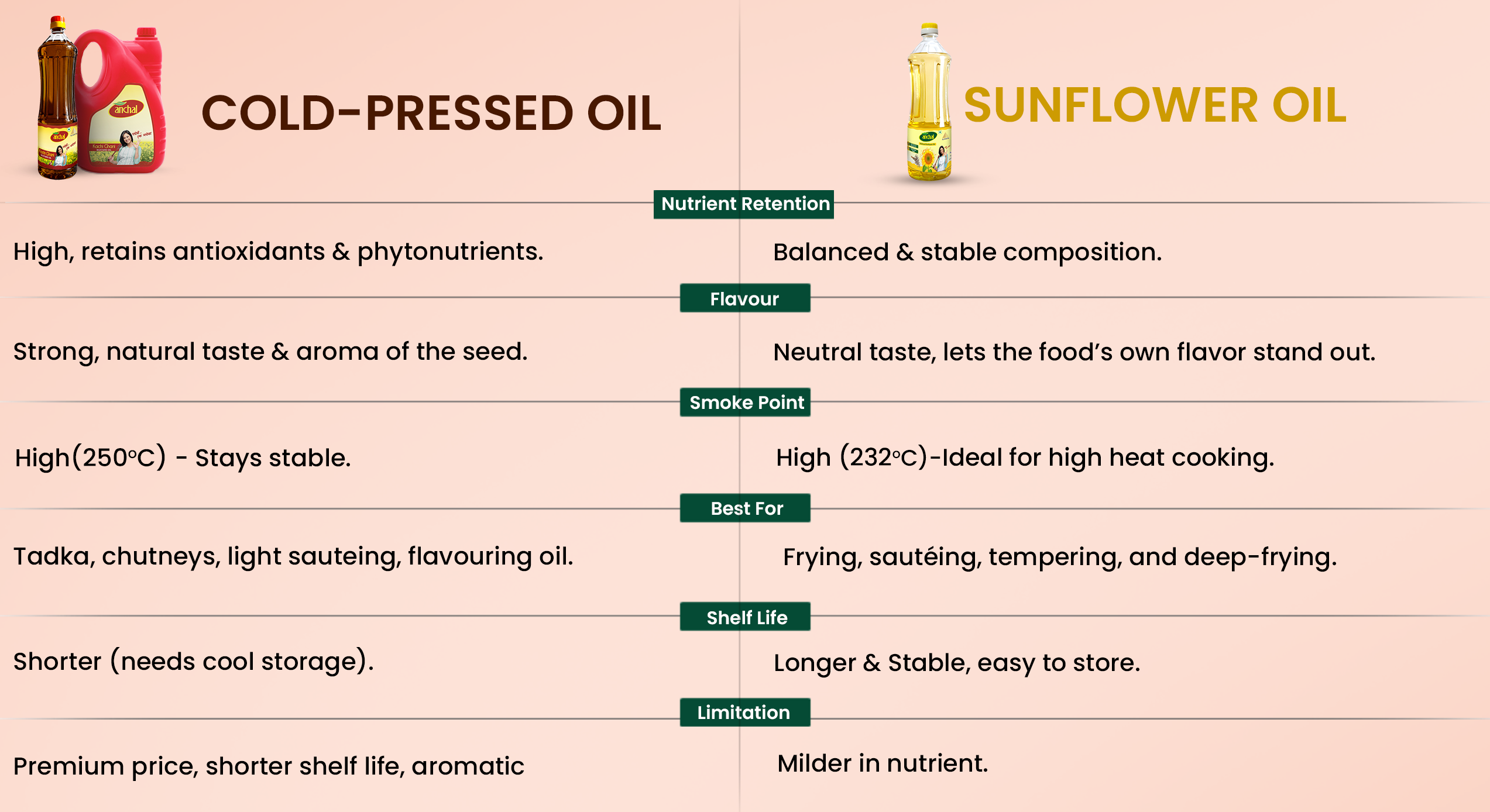 Anchal Refined Sunflower Oil comparison