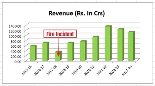 Edible oil investment growth India